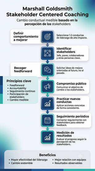 metodologia marshall goldsmith stakeholder centered coaching